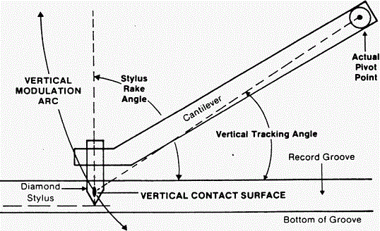 vertical-tracking-angle-diagram.gif